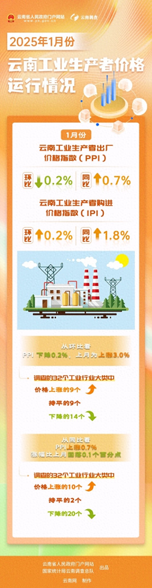 云南工业生产者价格波动，哪些行业受影响最大？2025年1月数据揭秘  第1张