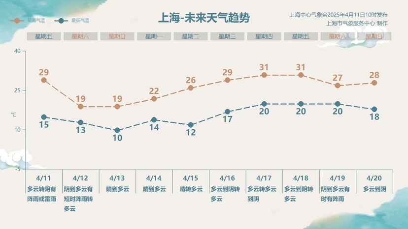 上海天气大反转！29℃高温后为何突降10℃？强对流天气来袭  第3张