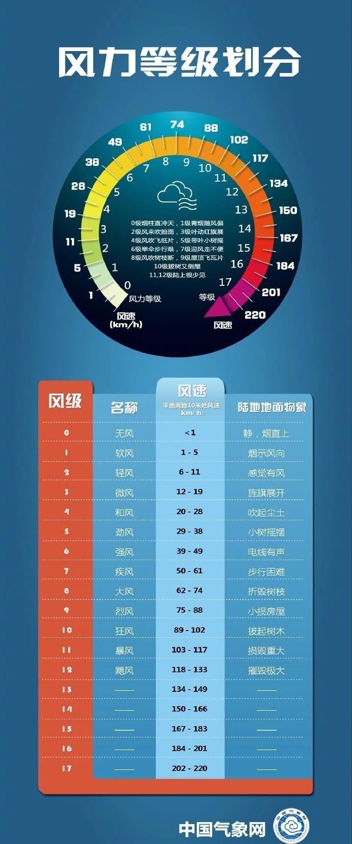 新一轮冷空气携12级大风来袭！你的周末计划要泡汤了吗？  第4张