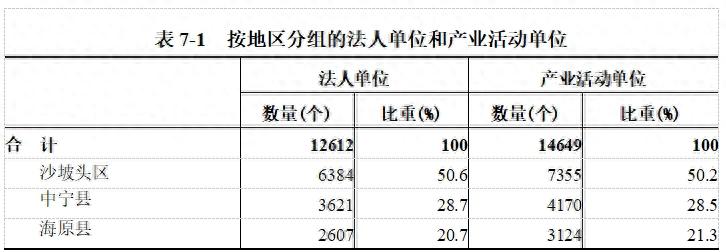 中卫市第五次全国经济普查公报（第七号）中的数据，你知道意味着什么吗？
