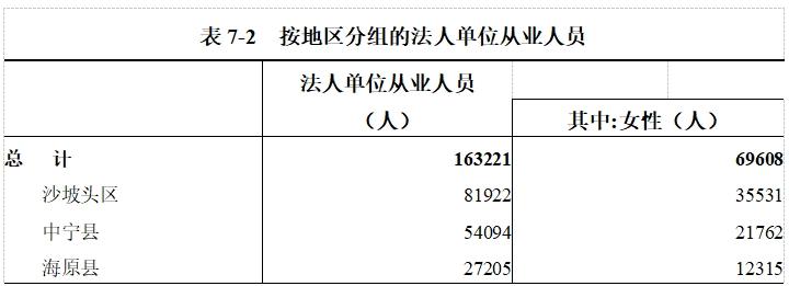 中卫市第五次全国经济普查公报（第七号）中的数据，你知道意味着什么吗？  第2张