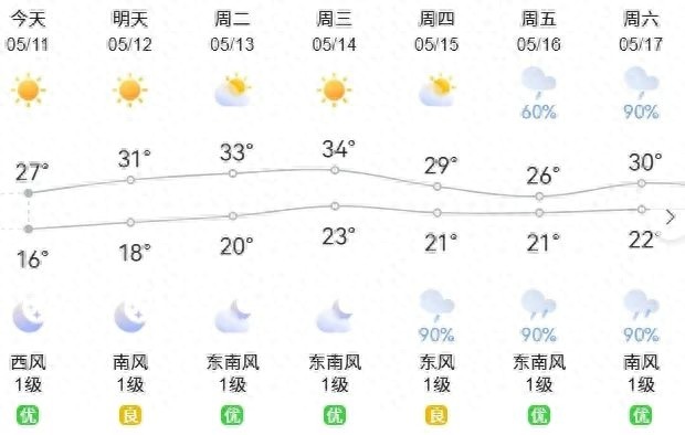 金华已入夏，上虞何时跟上？未来降水情况如何？