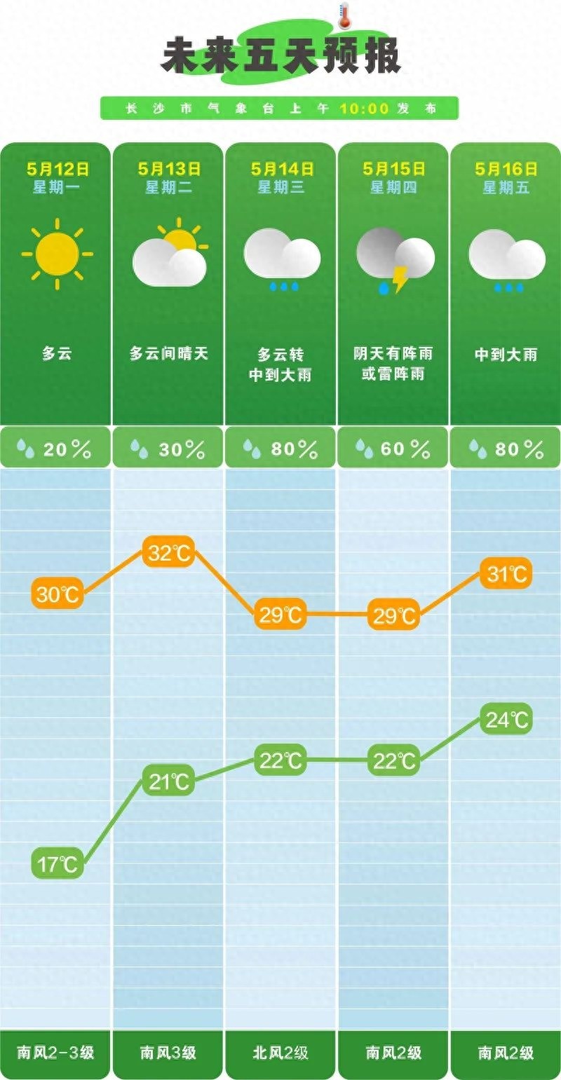最高气温直冲32℃温差超10℃！长沙的雨要来了？天气咋变这么快