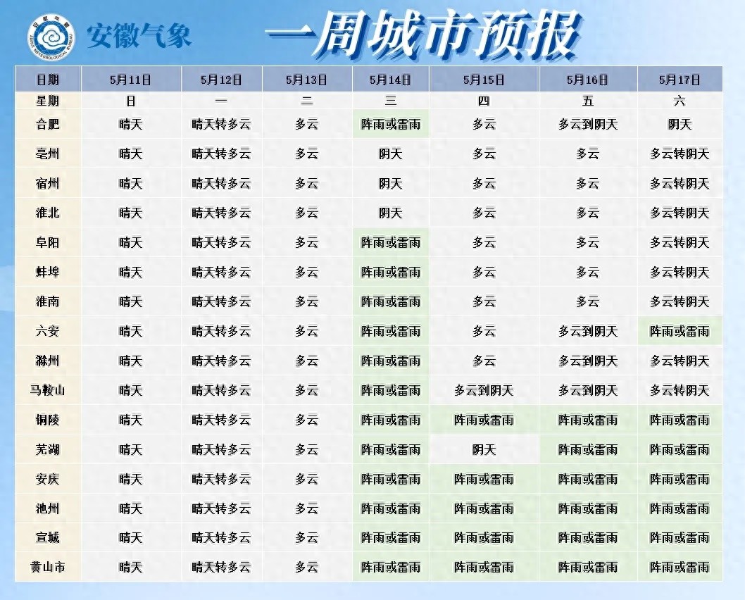 未来一周安徽气温大攀升至35～38℃？天气变化你得知道