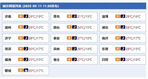 下周山东大部分地区气温重回30℃+？未来三天天气情况大揭秘