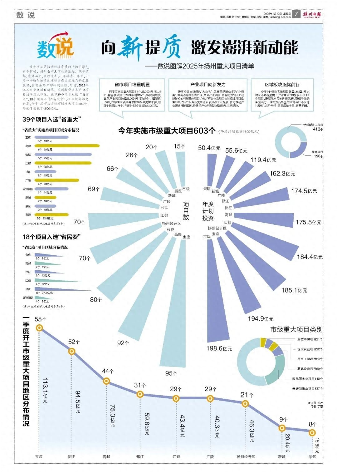 扬州重大项目创历史新高！2025年39个项目入选省重大，18个入选省民资，你准备好了吗？  第1张