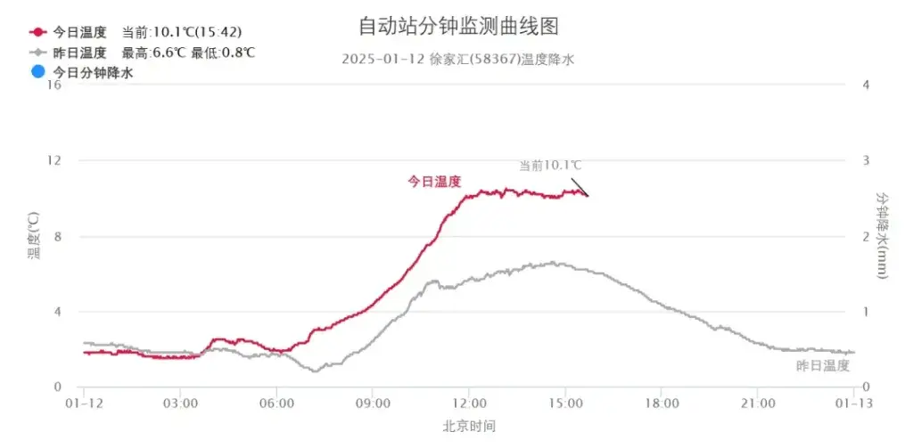 上海气温如过山车！14℃到5℃，再到14℃，你准备好了吗？