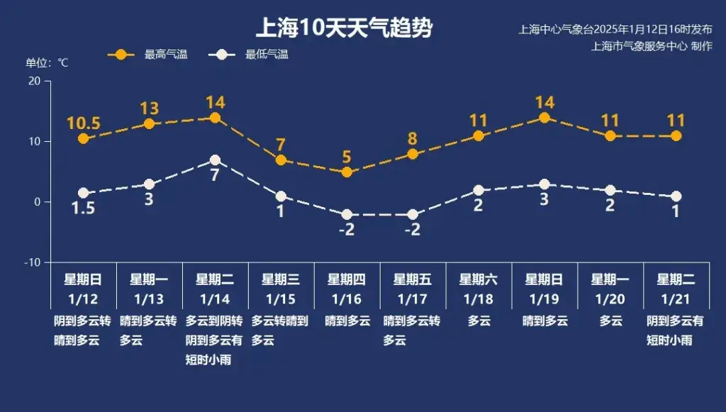 上海气温如过山车！14℃到5℃，再到14℃，你准备好了吗？  第3张