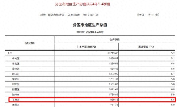 平度市即将突破千亿GDP大关，青岛新星崛起！你准备好见证历史了吗？