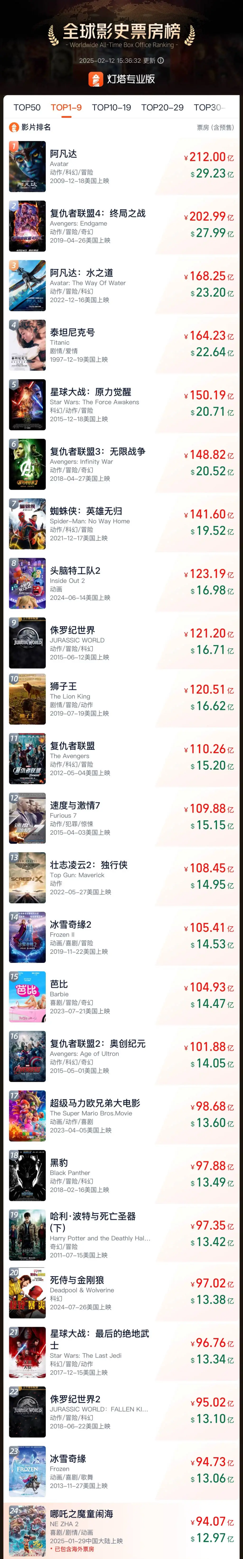 哪吒之魔童闹海凭什么能超越冰雪奇缘？全球票房前24的奇迹背后有何秘密？  第2张