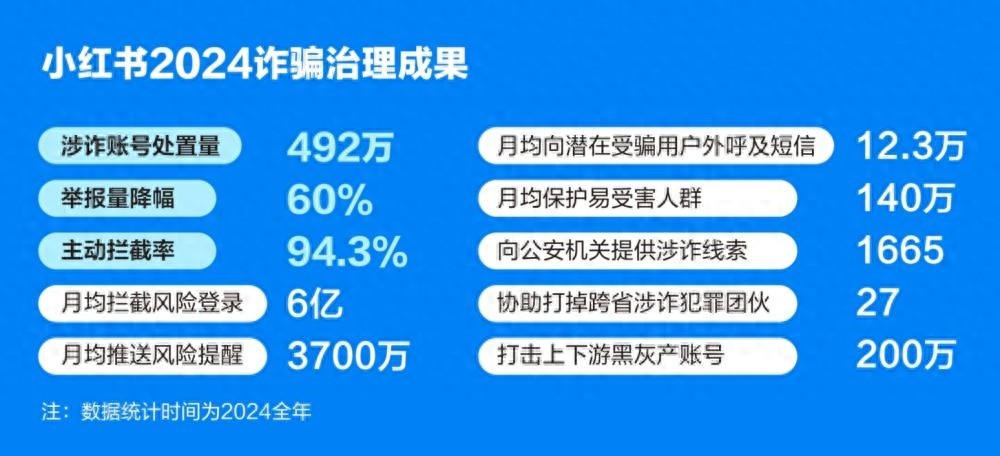 小红书反诈治理成效显著，诈骗举报量下降60%！你还在担心网络诈骗吗？  第1张