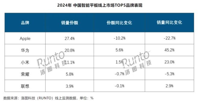 2024年中国智能平板市场增长2.2%！你知道背后的原因吗？  第2张