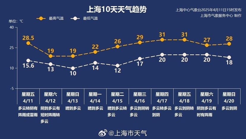 上海大风蓝色预警持续！7-10级雷雨大风来袭，你的出行安全吗？  第3张