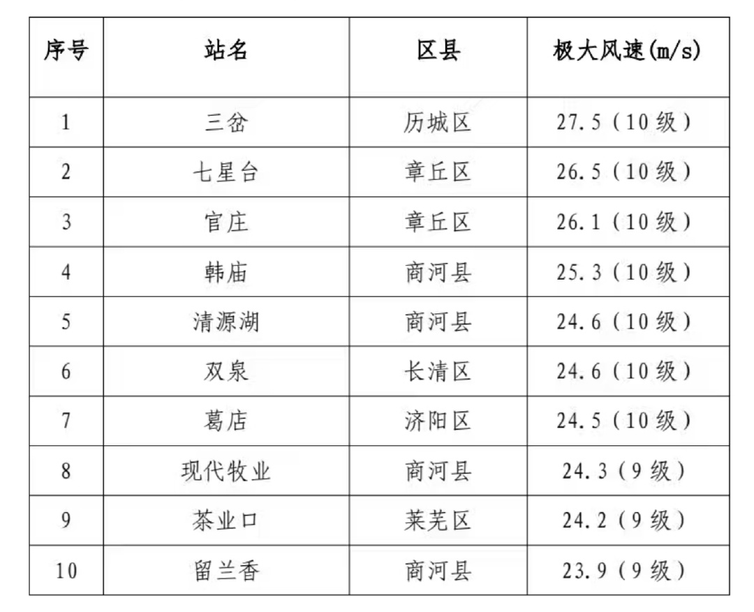 济南遭遇罕见大风！130个测站阵风超8级，泰山站风速达11级  第4张