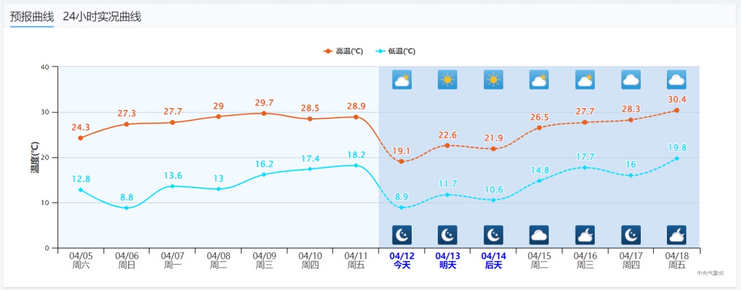 芜湖气温骤降20℃！一夜入冬，你的厚衣服准备好了吗？  第3张