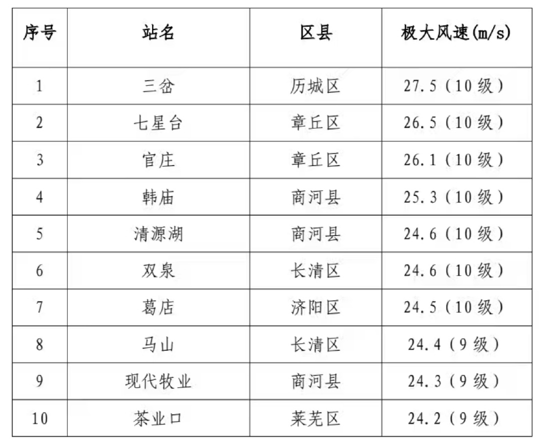 济南大风来袭！10级阵风席卷全城，你的窗户关好了吗？  第4张