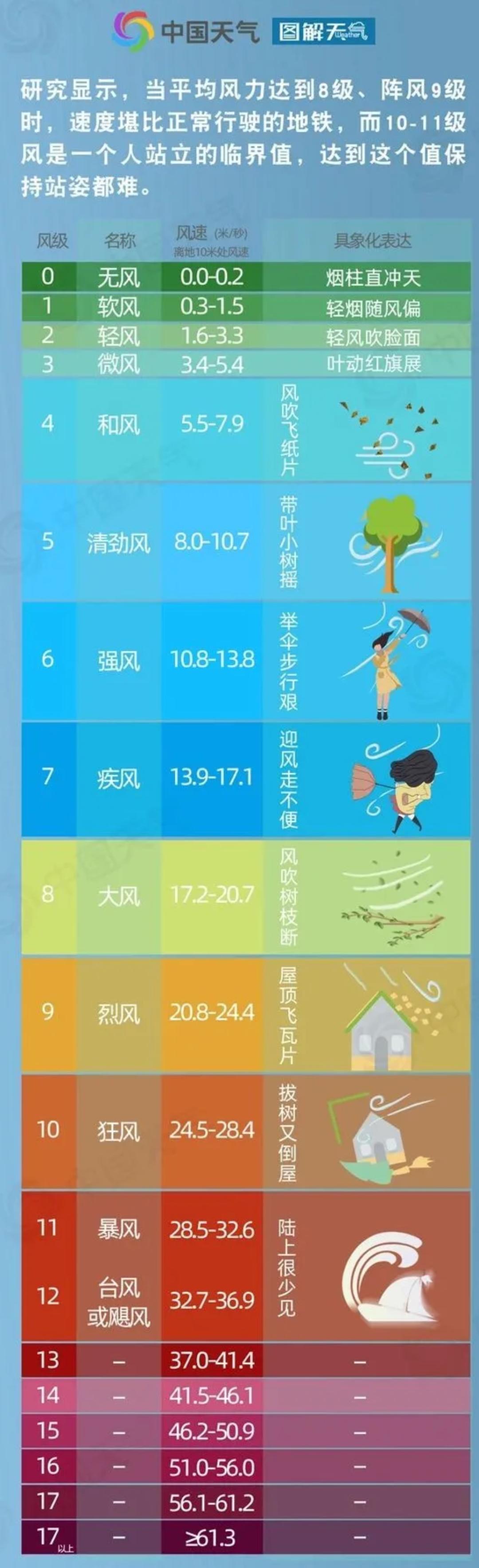 扬州狂风肆虐！9级大风席卷多地，你的家乡还好吗？  第2张