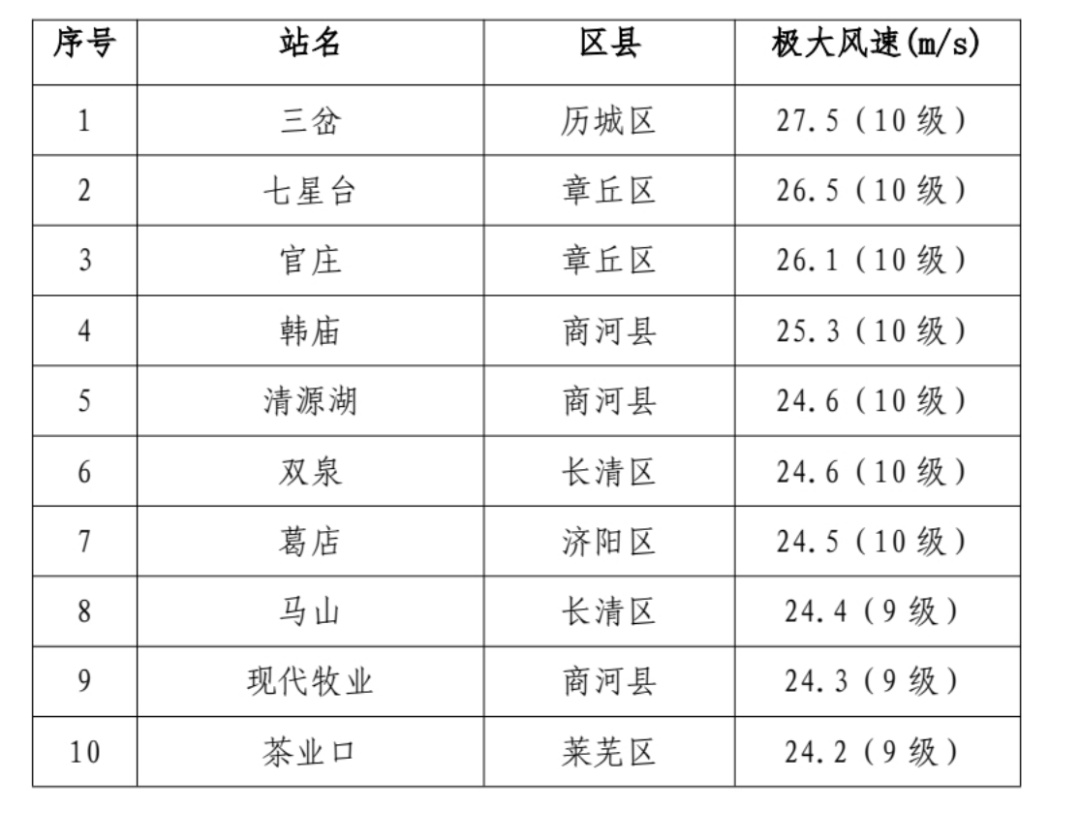 强冷空气来袭！华北局地或现13级阵风，济南大风肆虐，这风到底何时停？  第4张