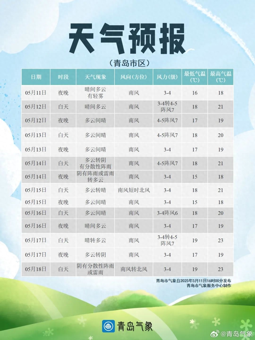 12日青岛晴天为主气温平稳，14日却将变脸？天气变化早知道