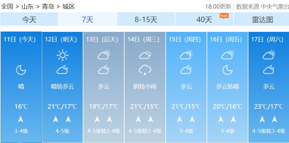 12日青岛晴天为主气温平稳，14日却将变脸？天气变化早知道  第2张