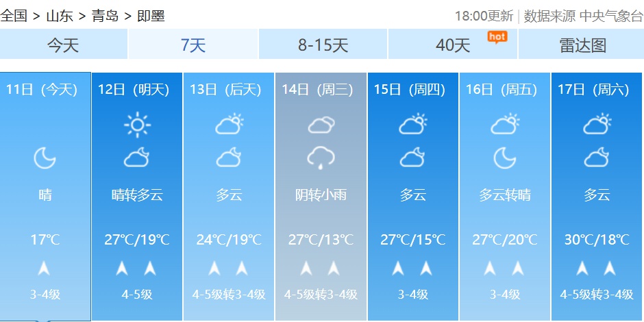 12日青岛晴天为主气温平稳，14日却将变脸？天气变化早知道  第3张