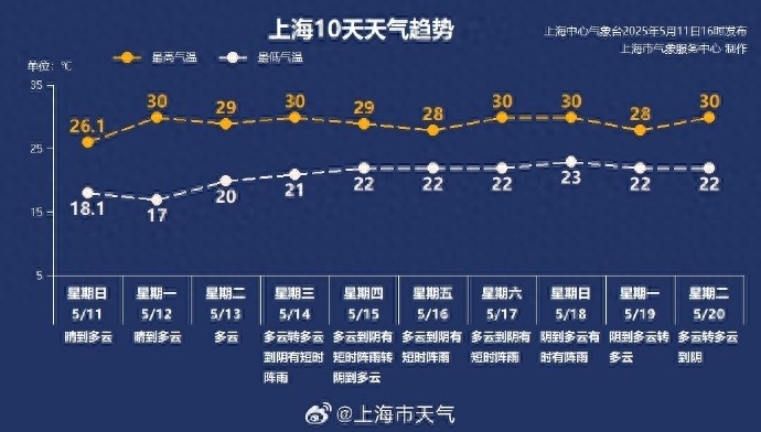 上海气温水涨船高，本周多短波槽活动！入夏还会远吗？