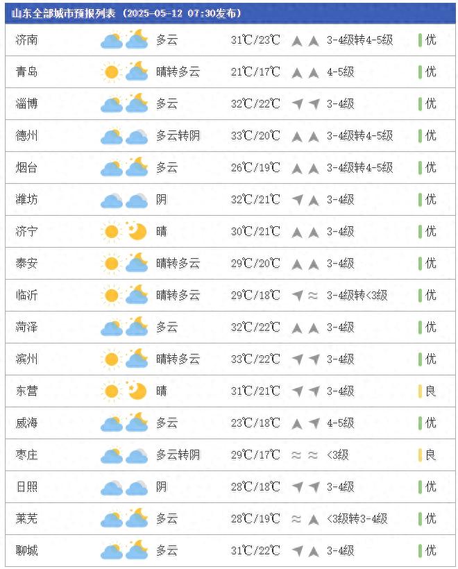 本周山东大部分地区气温重回30℃+？大风天气来袭请注意