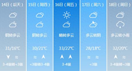 本周济南天气大揭秘！最高温34℃，强风降雨来袭？