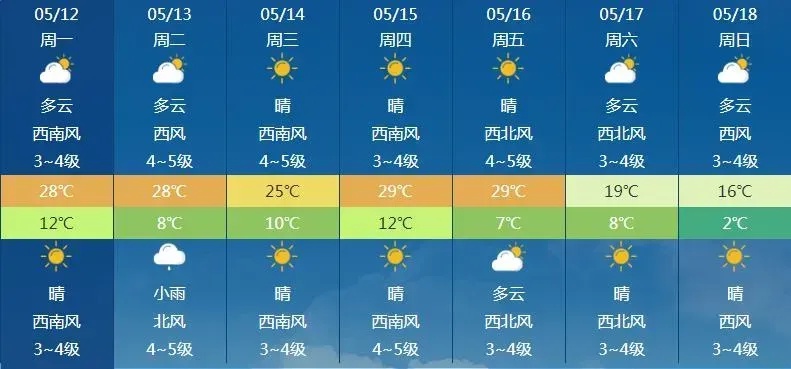 内蒙古发布大风预警！本周天气多变，最高气温将刷新今年来新高？  第4张