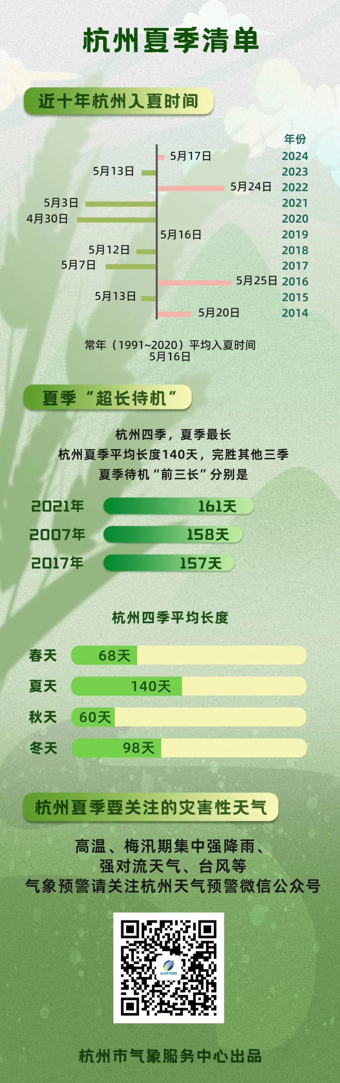 杭州今日入夏！今年为何偏早？夏季漫长热情似火的秘密是？