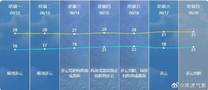 本周南通最高气温将重返30℃+？天气趋势你get了吗  第2张