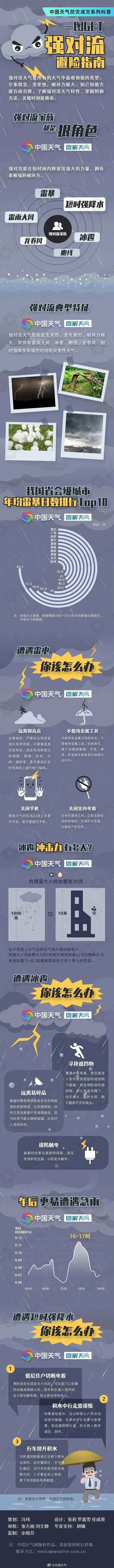 未来一周我县天气趋势如何？12日晚到13日早或有强对流