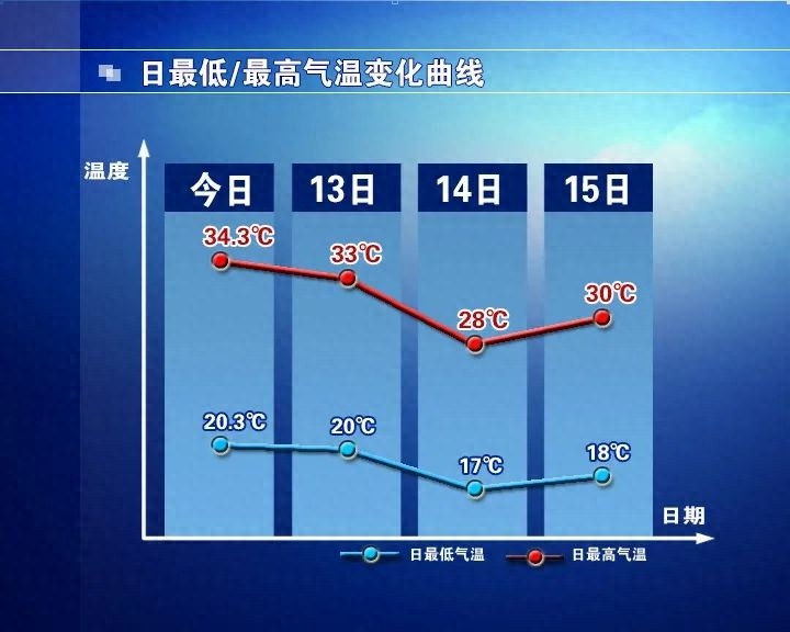气温持续高位！最高 34.3℃ ！未来天气如何变化？速看