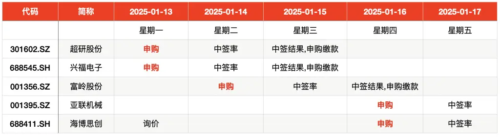 本周5只新股申购，你准备好抢购了吗？错过这次机会，可能又要等很久