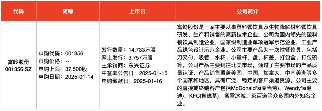 本周5只新股申购，你准备好抢购了吗？错过这次机会，可能又要等很久  第4张