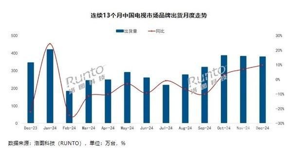 2024年中国电视市场逆势增长！海信、TCL、创维三大品牌如何领跑？  第2张