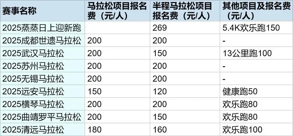 月薪两万跑不起马拉松？报名费暴涨背后的惊人真相