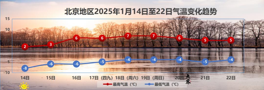 北京明日阵风7级，山区阵风9级！三九寒天威力十足，你准备好了吗？  第2张