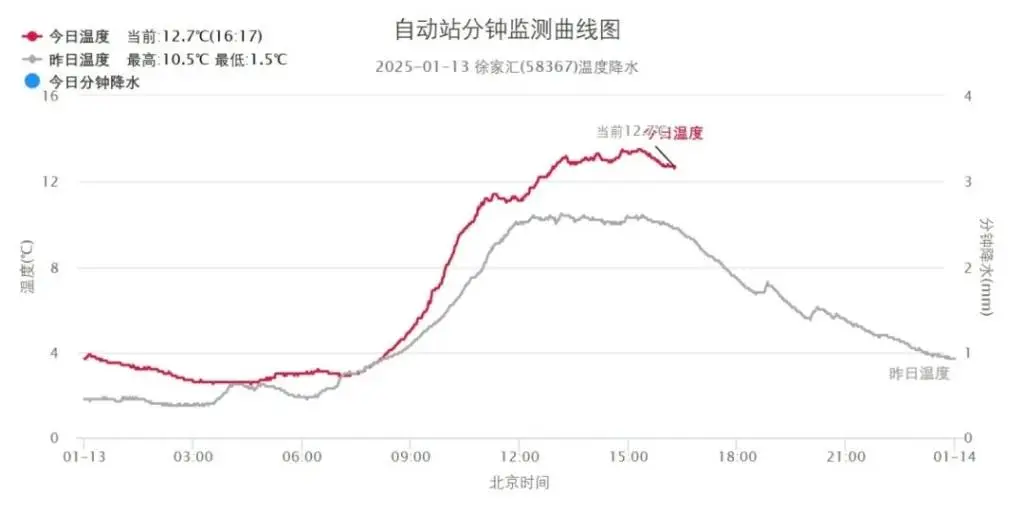 2025年首场寒潮来袭！上海48小时内气温骤降8℃-9℃，你准备好了吗？