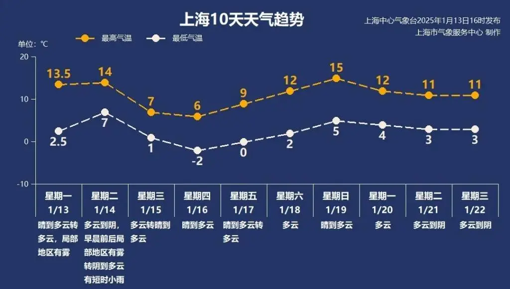 2025年首场寒潮来袭！上海48小时内气温骤降8℃-9℃，你准备好了吗？  第5张