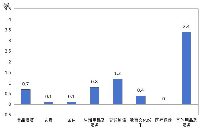 岳阳居民消费价格突涨！食品烟酒价格上涨1.1%，你感受到了吗？  第3张
