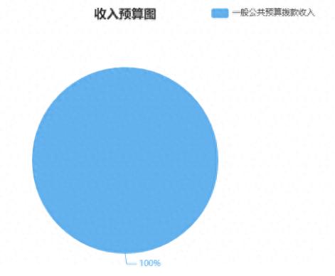 2025年部门预算公开，你想知道包含哪些表吗?  第1张