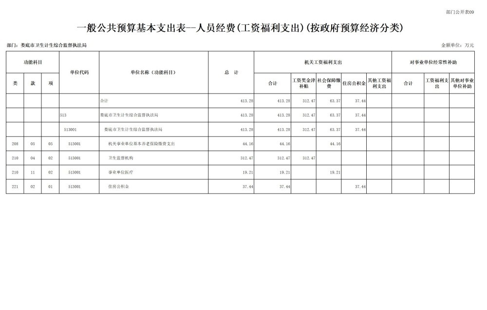 2025年部门预算公开，你想知道包含哪些表吗?  第13张