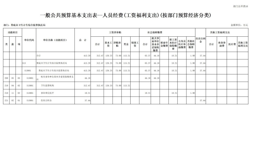 2025年部门预算公开，你想知道包含哪些表吗?  第14张