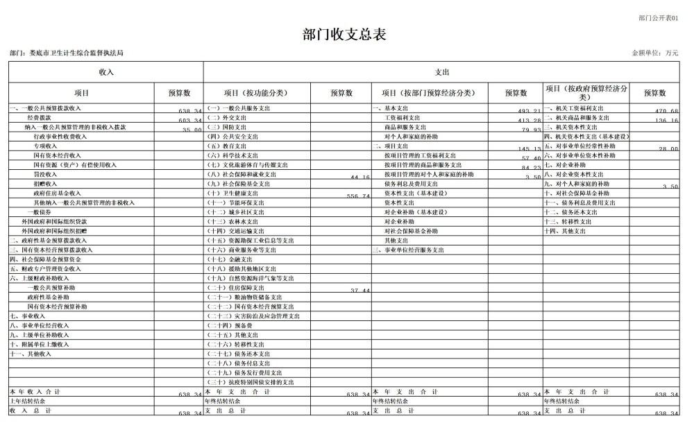 2025年部门预算公开，你想知道包含哪些表吗?  第3张