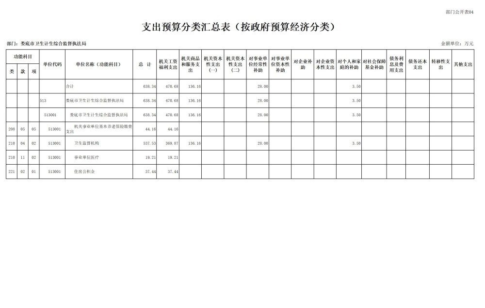 2025年部门预算公开，你想知道包含哪些表吗?  第6张
