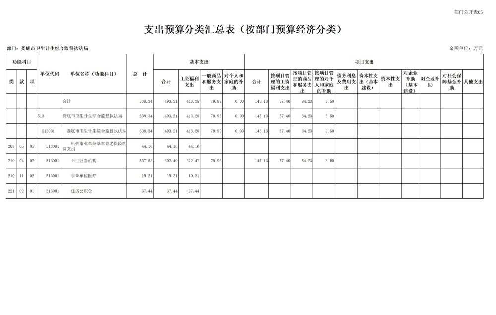 2025年部门预算公开，你想知道包含哪些表吗?  第7张