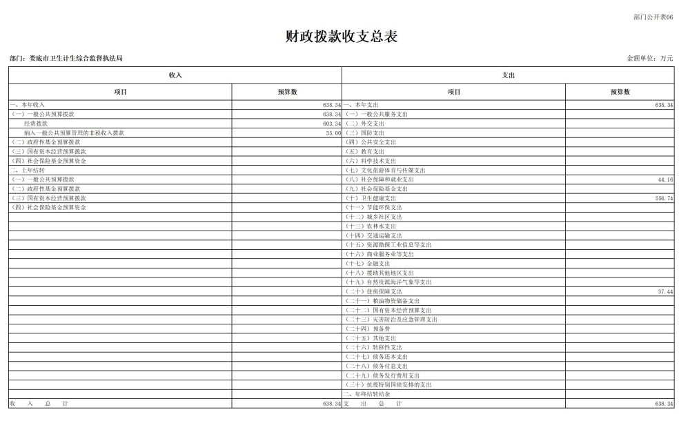 2025年部门预算公开，你想知道包含哪些表吗?  第8张
