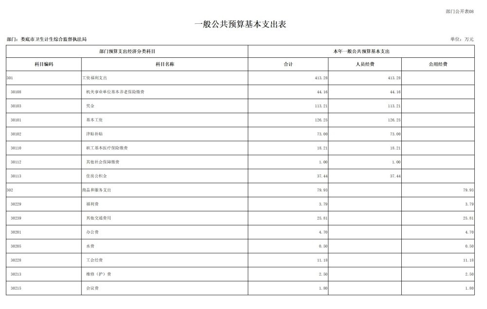 2025年部门预算公开，你想知道包含哪些表吗?  第10张