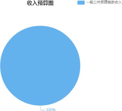 2025年部门预算公开，你的钱将花在哪里？
